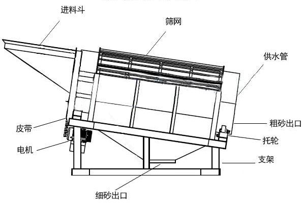 簡(jiǎn)易滾筒篩
